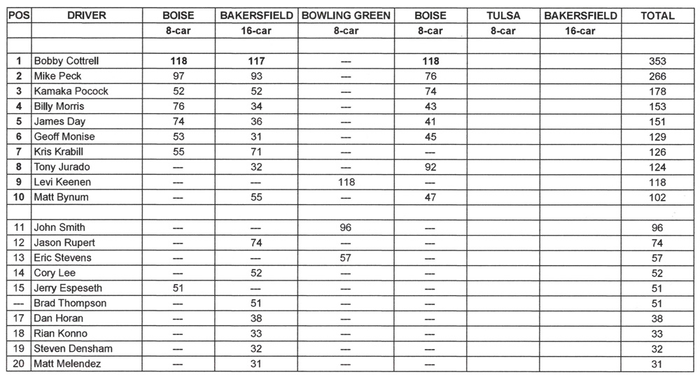 AAFC Heritage Series Points Standings - 
August 8, 2021